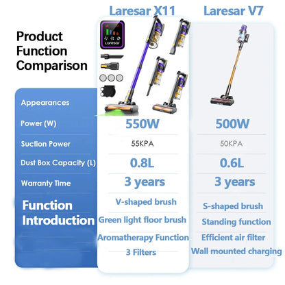 Laresar X11 Kabelloser Staubsauger 550W 55000PA Saugmacht Handheld Smart Home Staubbecher 60 Minuten Laufzeit 3 Stück Filte Set